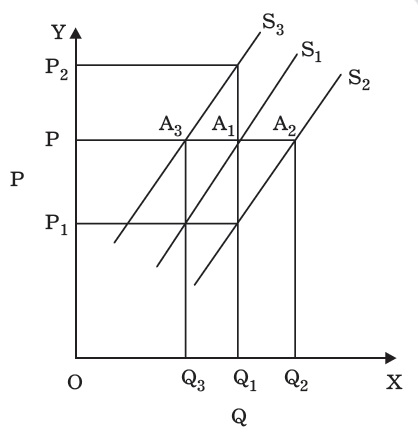 Increase and Decrease in Supply