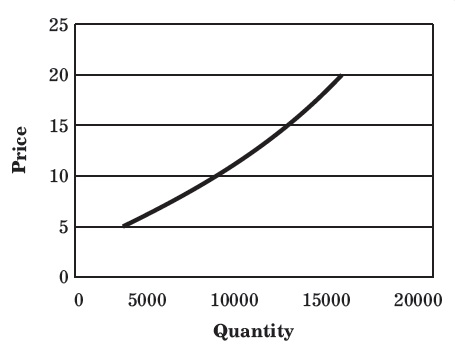 Individual Supply Curve