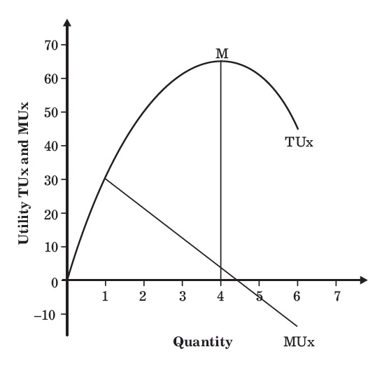 Law of Diminishing Marginal Utility