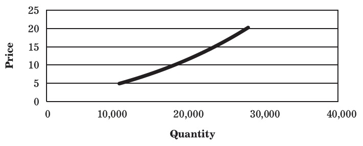 Market Supply Curve