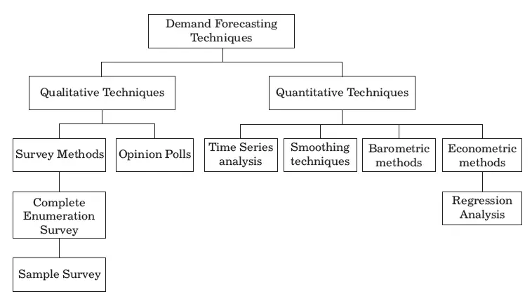 Methods of Demand Forecasting