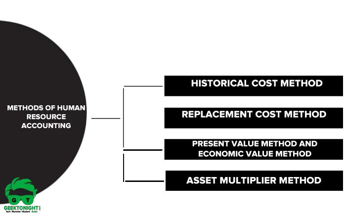 Methods of Human Resource Accounting