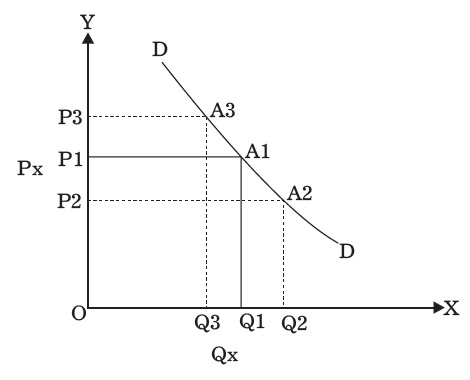 Movement along the Demand Curve