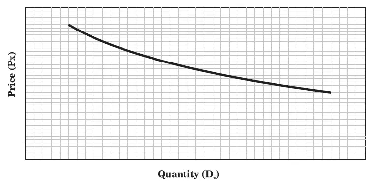 Non linear Demand Function