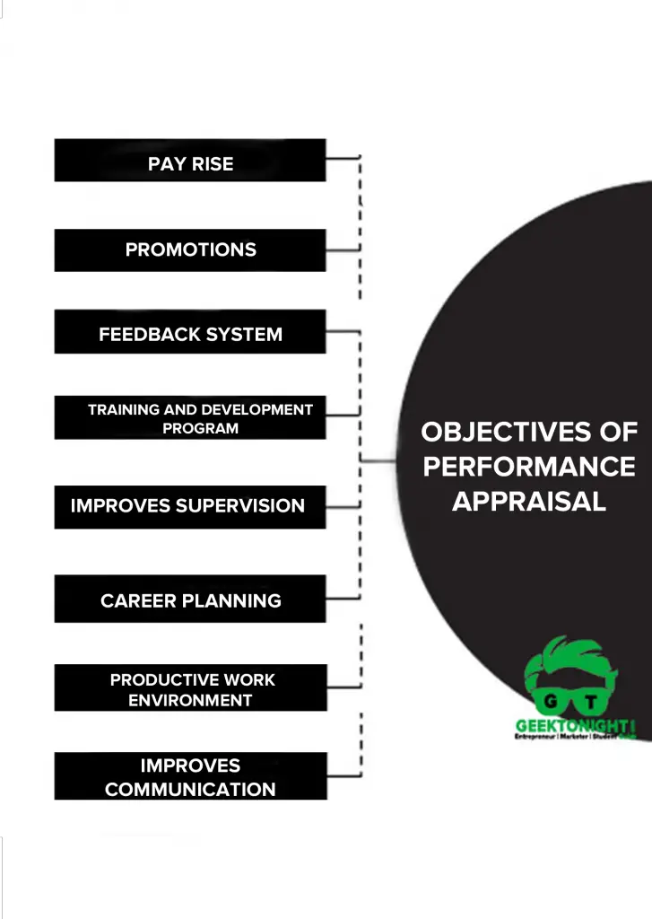 Objectives of Performance Appraisal