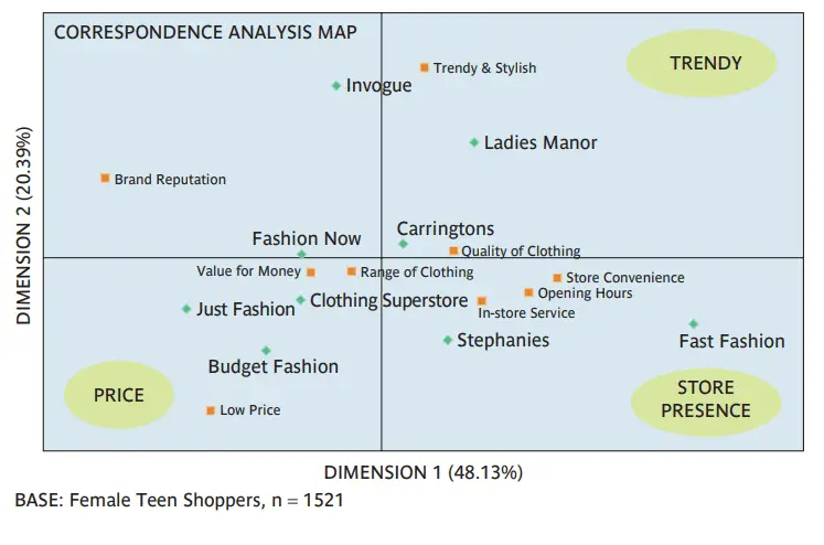 Perceptual Mapping