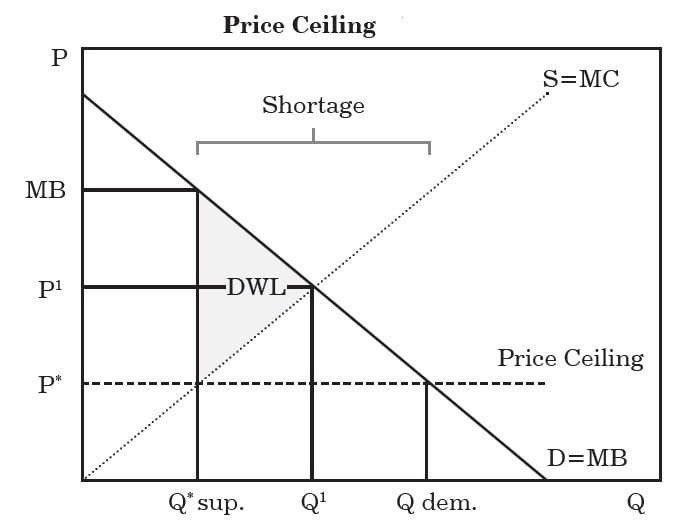 Price Ceiling