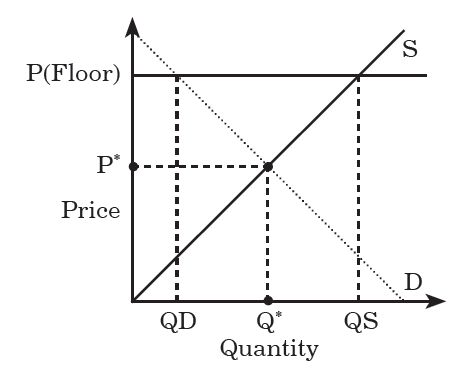 Price Floor