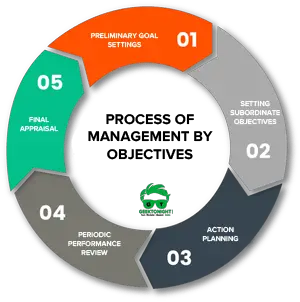 Process of Management by Objectives