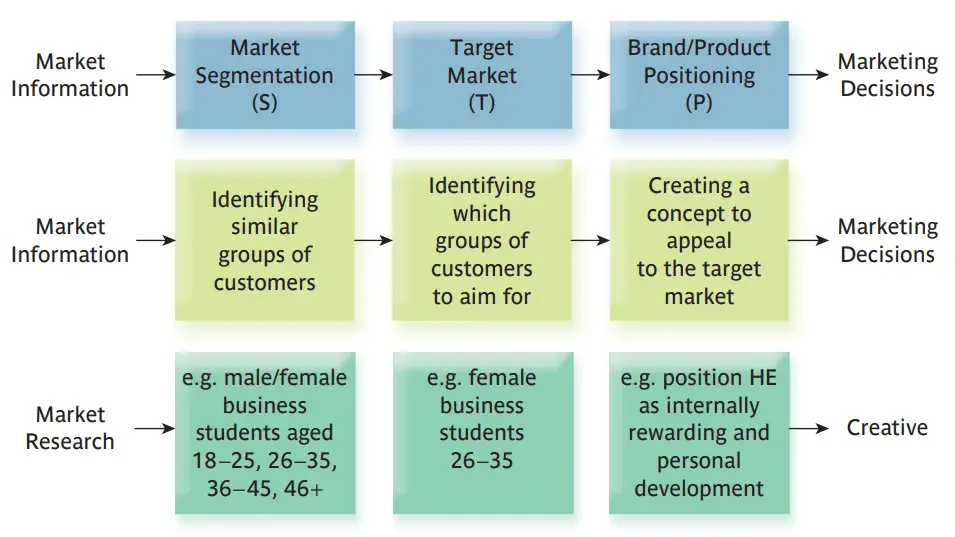 tesco market segmentation