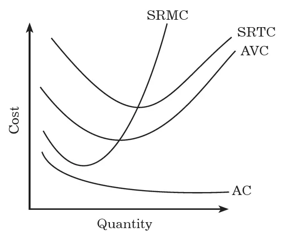 Short Run Marginal Cost