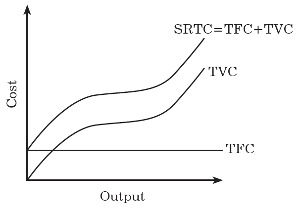 short run marginal cost formula