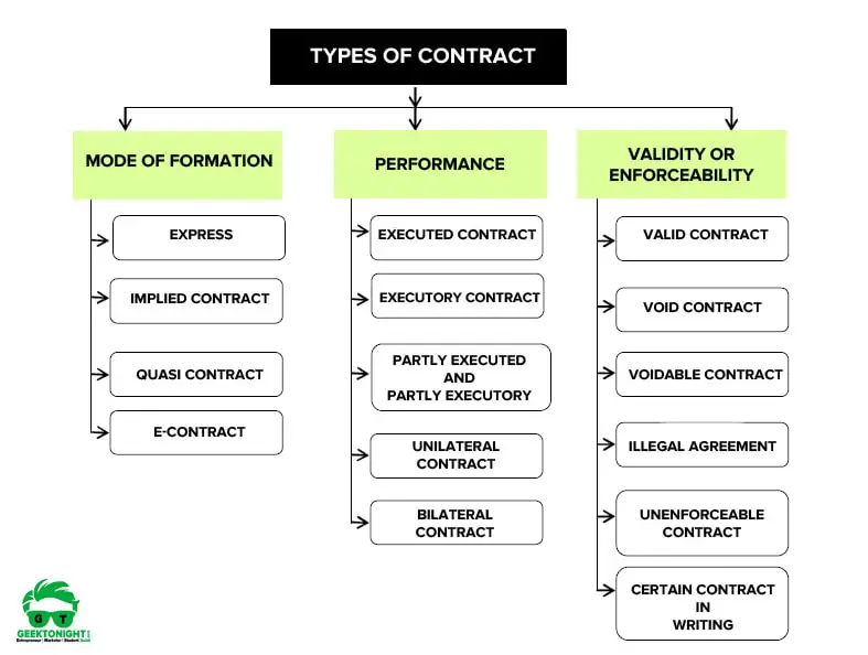 various types of contracts