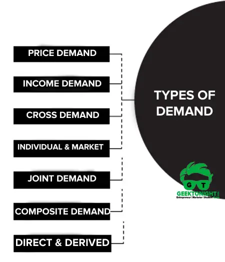 Types of Demand in Economics