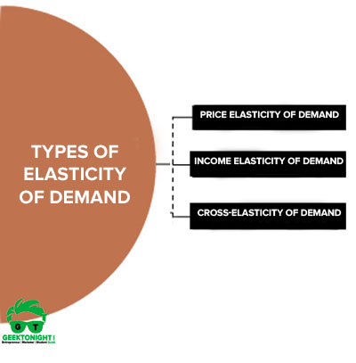 Types of Elasticity of Demand