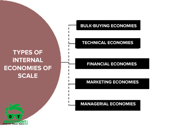 Types of Internal Economies of Scale