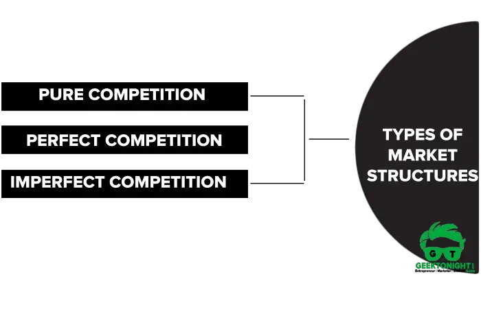 Types of Market Structures