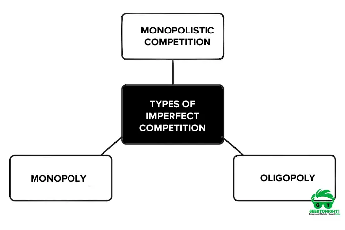 Types of Imperfect Competition