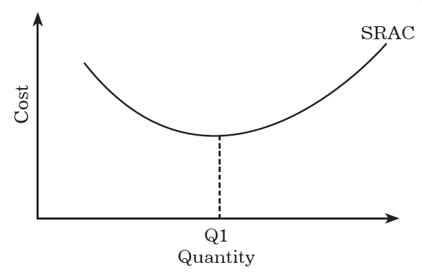 Short Run Average Cost