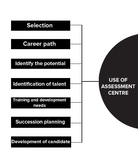 Use of Assessment Centre