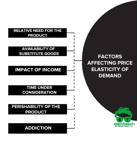 Factors Affecting Price Elasticity of Demand