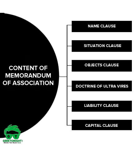 Content of Memorandum of Association