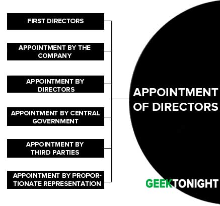 Appointment of Directors