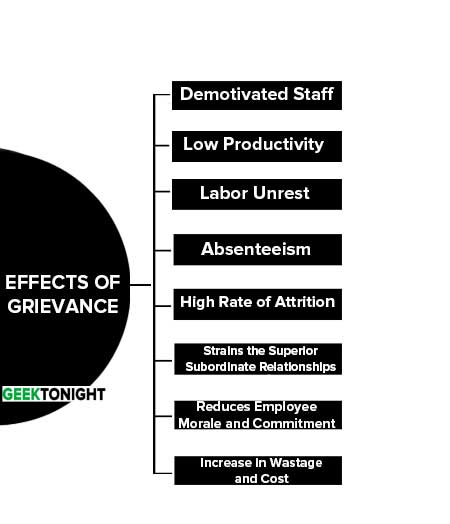 Effects of Grievance