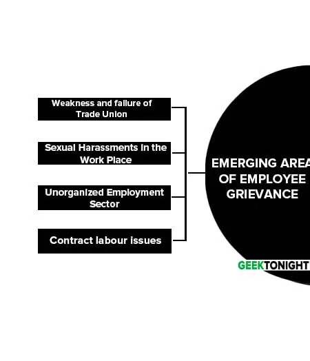 Emerging Area of Employee Grievance