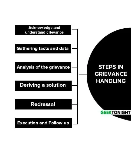Steps in Grievance Handling