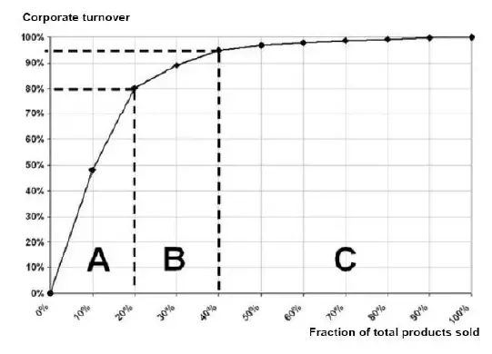 ABC Analysis