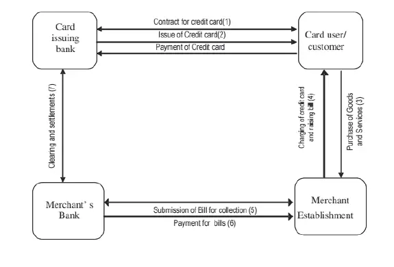 Credit Card Life Cycle