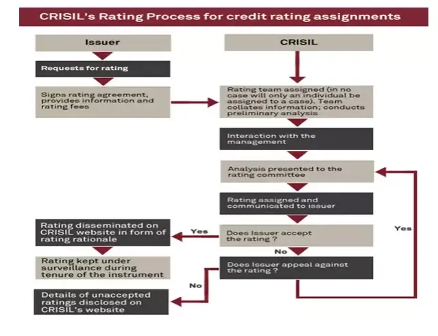 Credit Rating Process