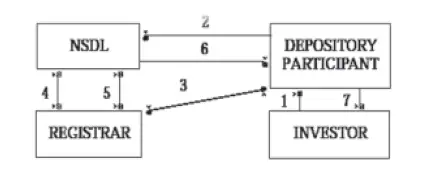 Dematerialisation Process