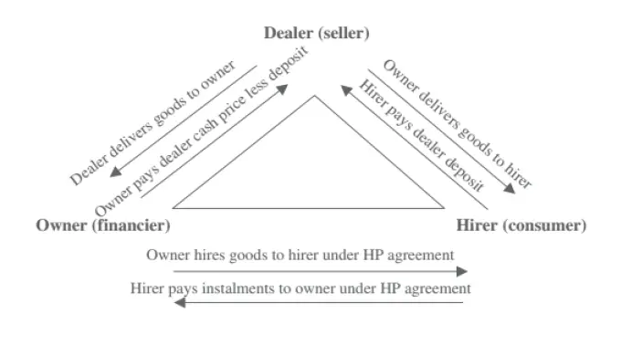 Hire Purchase Transaction