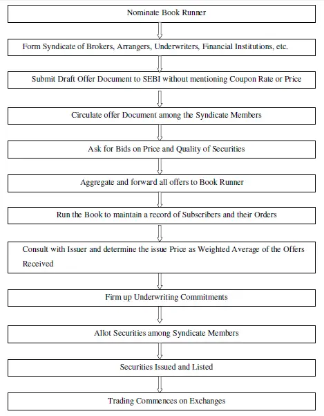 Process of Book Building