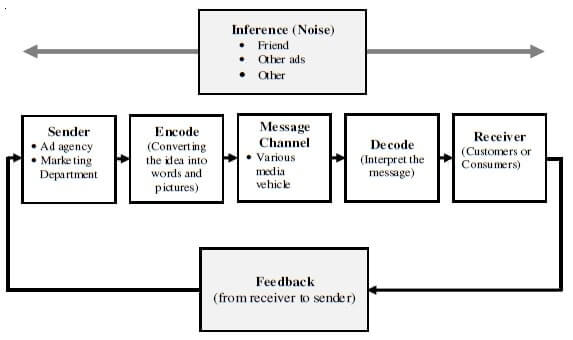 Marketing Communication Mix