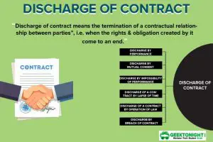 Read more about the article What is Discharge of Contract? Modes: Performance, Mutual