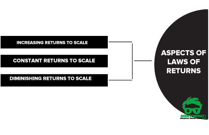 Aspects of laws of returns