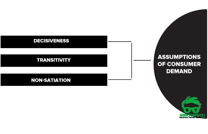 Assumptions of Consumer Demand