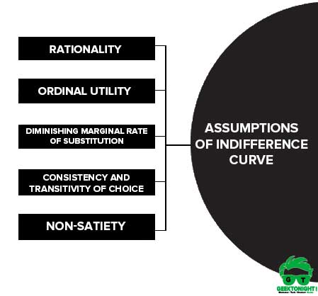 Assumptions of Indifference Curve