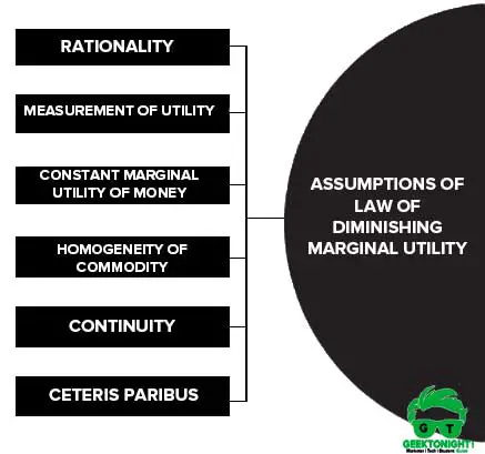 Assumptions of Law of Diminishing Marginal Utility
