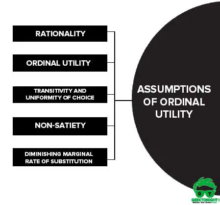 Assumptions of Ordinal Utility