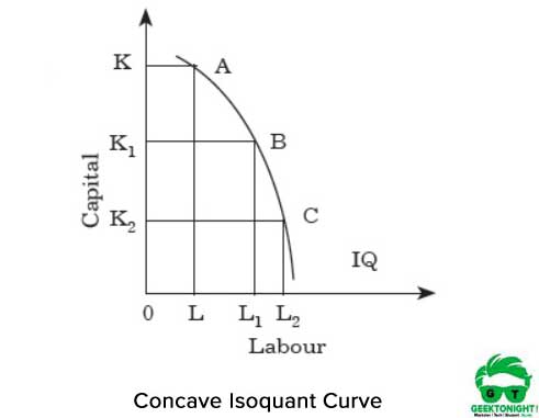 Concave Isoquant Curve