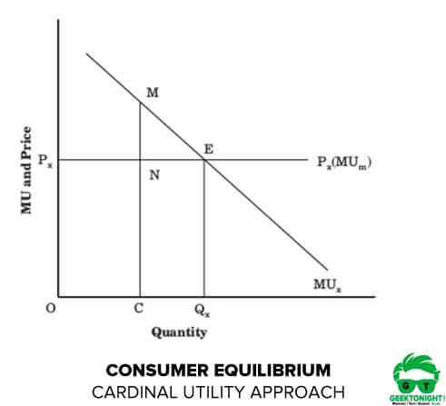 Consumer Equilibrium Cardinal Utility
