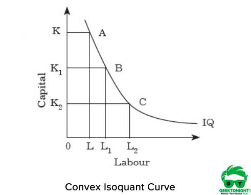 Convex Isoquant Curve