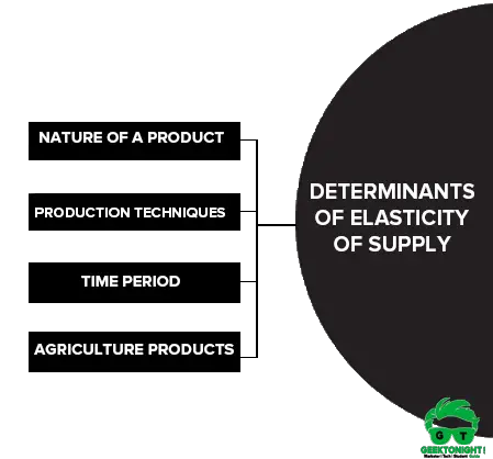 Determinants of Elasticity of Supply