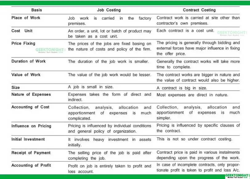 Difference between Job Costing and Contract Costing