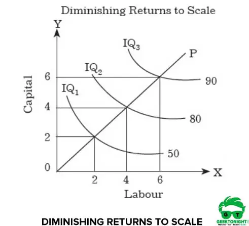 Diminishing Returns to Scale