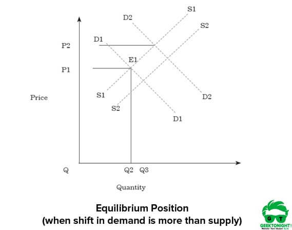 Equilibrium Position (demand is more)